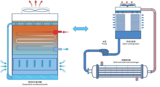 DYMACHINE Aangepaste gesloten waterkoeltoren Koel- en warmtewisselingsapparatuur Verdampingscondensor 